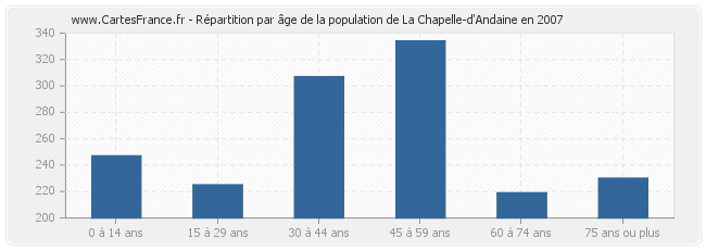 Répartition par âge de la population de La Chapelle-d'Andaine en 2007